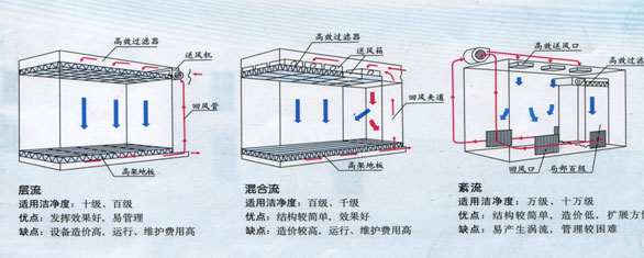 潔凈實驗室氣流形式示意圖