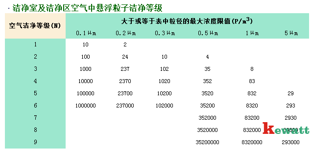 潔凈實驗室空氣懸浮粒子潔凈等級標準