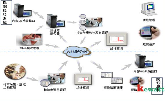 醫院檢驗實驗管理流程圖