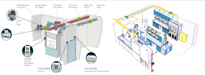 實驗室通風控制系統