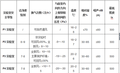 生物安全實(shí)驗室技術(shù)指標(biāo)