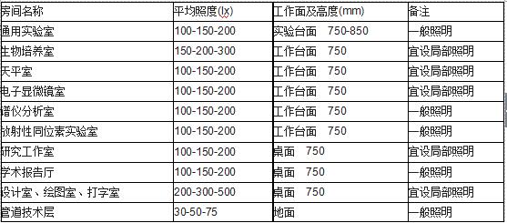 實(shí)驗(yàn)建筑照度標(biāo)準(zhǔn)表